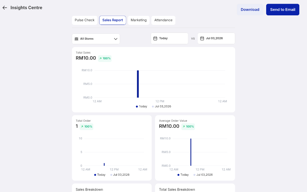 Sales, orders, average order value.