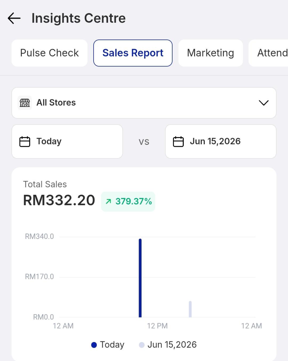 Store, date, and the comparison date.